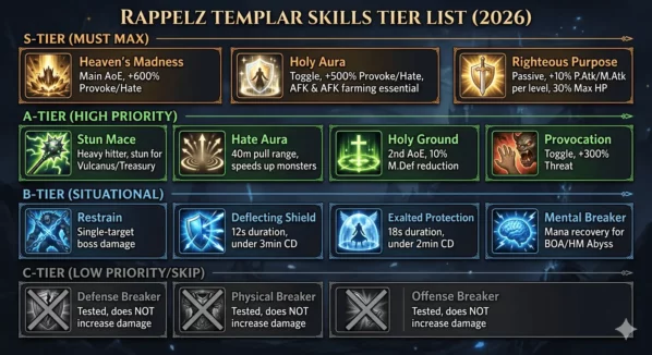 Rappelz Templar skill tier list 2026 ranking S to C. S-tier: Heaven's Madness, Holy Aura, Righteous Purpose. A-tier: Stun Mace, Hate Aura, Holy Ground, Provocation. B-tier: Restrain, Deflecting Shield, Exalted Protection, Mental Breaker. C-tier: Defense Breaker, Physical Breaker, Offense Breaker.