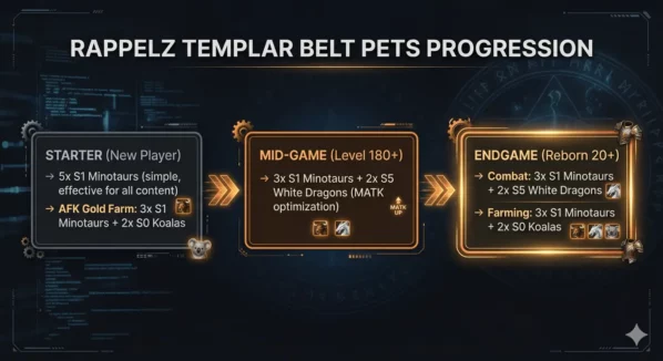 Rappelz Templar belt pet progression chart. Starter: 5 S1 Minotaurs. AFK gold farm: 3 S1 Minotaurs plus 2 S0 Koalas. Mid-game: 3 S1 Minotaurs plus 2 S5 White Dragons. Endgame combat: same as mid-game. Endgame farming: 3 S1 Minotaurs plus 2 S0 Koalas.