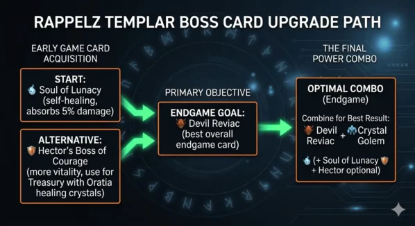 Rappelz Templar boss card upgrade flowchart. Start with Soul of Lunacy for self-healing. Alternative Hector's Boss of Courage for vitality. Endgame goal is Devil Reviac. Optimal combo: Devil Reviac plus Crystal Golem.