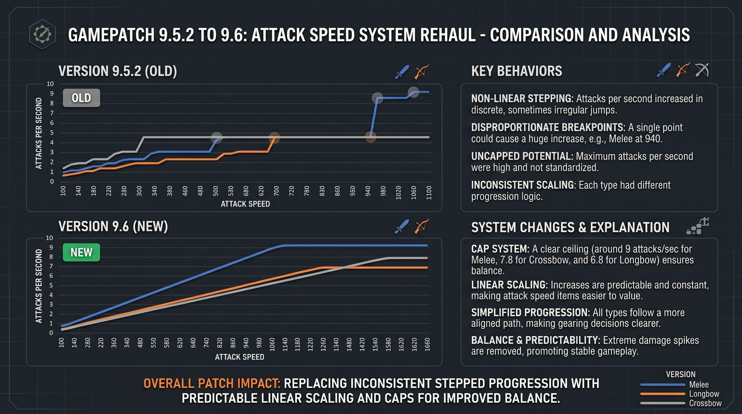 Rappelz attack speed comparison from older stepped scaling to Epic 9.6 linear scaling