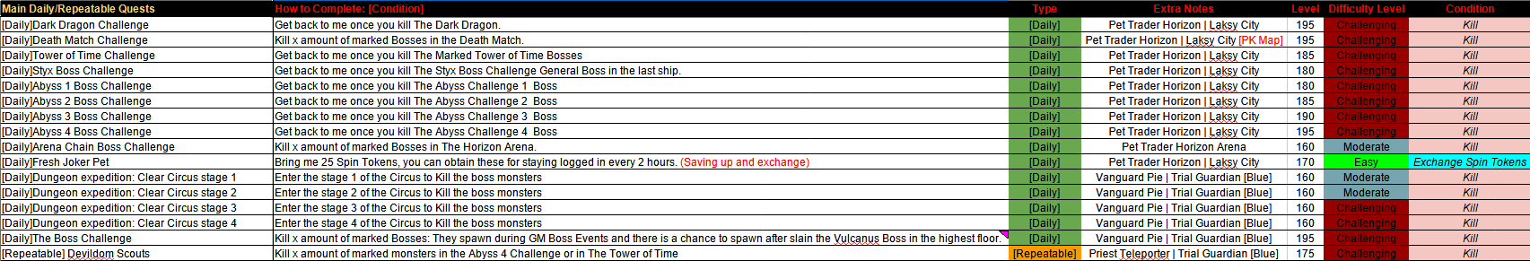 Rappelz Daily Quests 2026 rewards, NPC locations and quest database