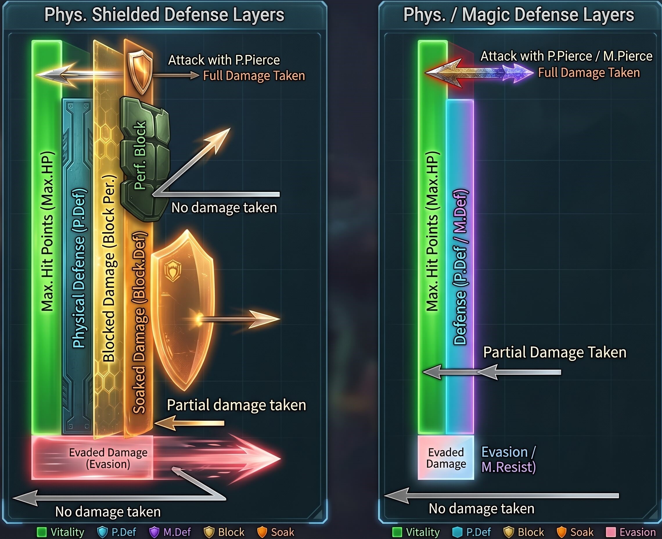 Rappelz damage formula defense layers with vitality physical defense block and soak